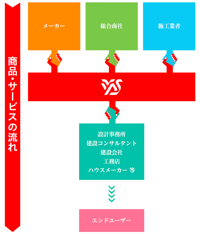 商品・サービスの流れ